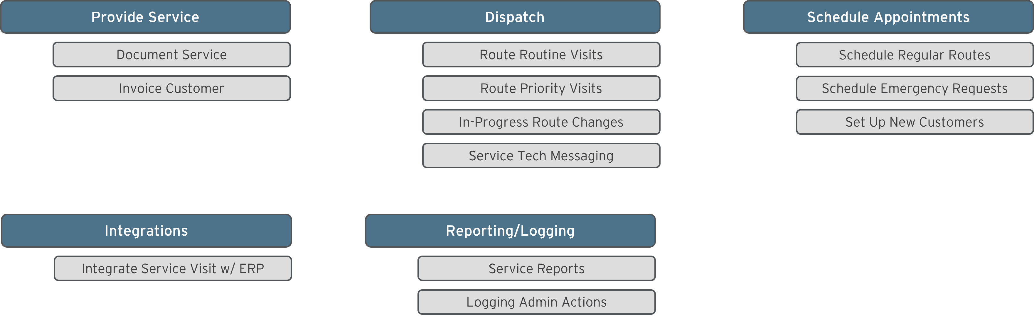 Example Capability Map