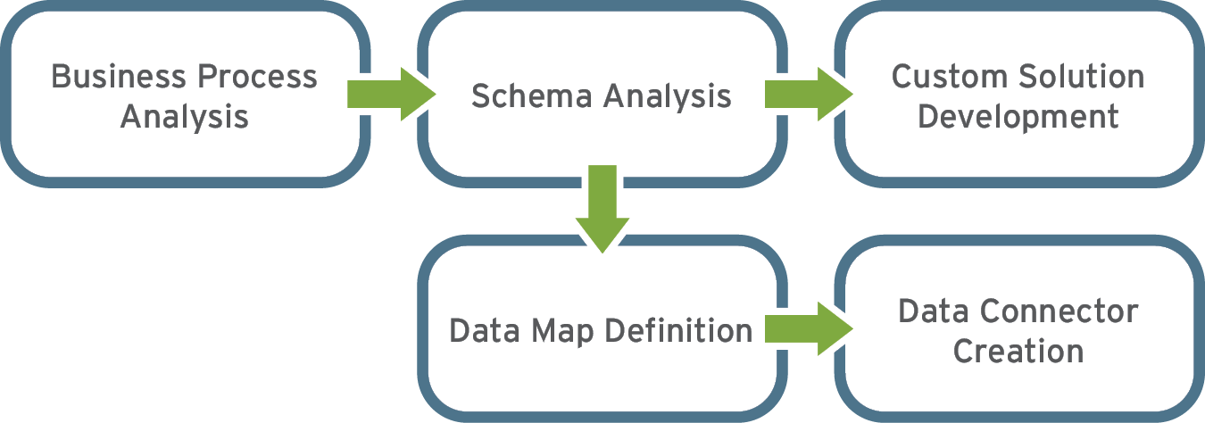 Integration Flowchart