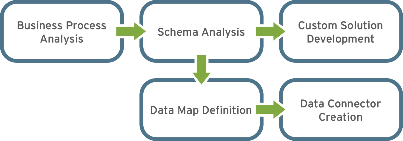 Integration flowchart showing the ACS data flow