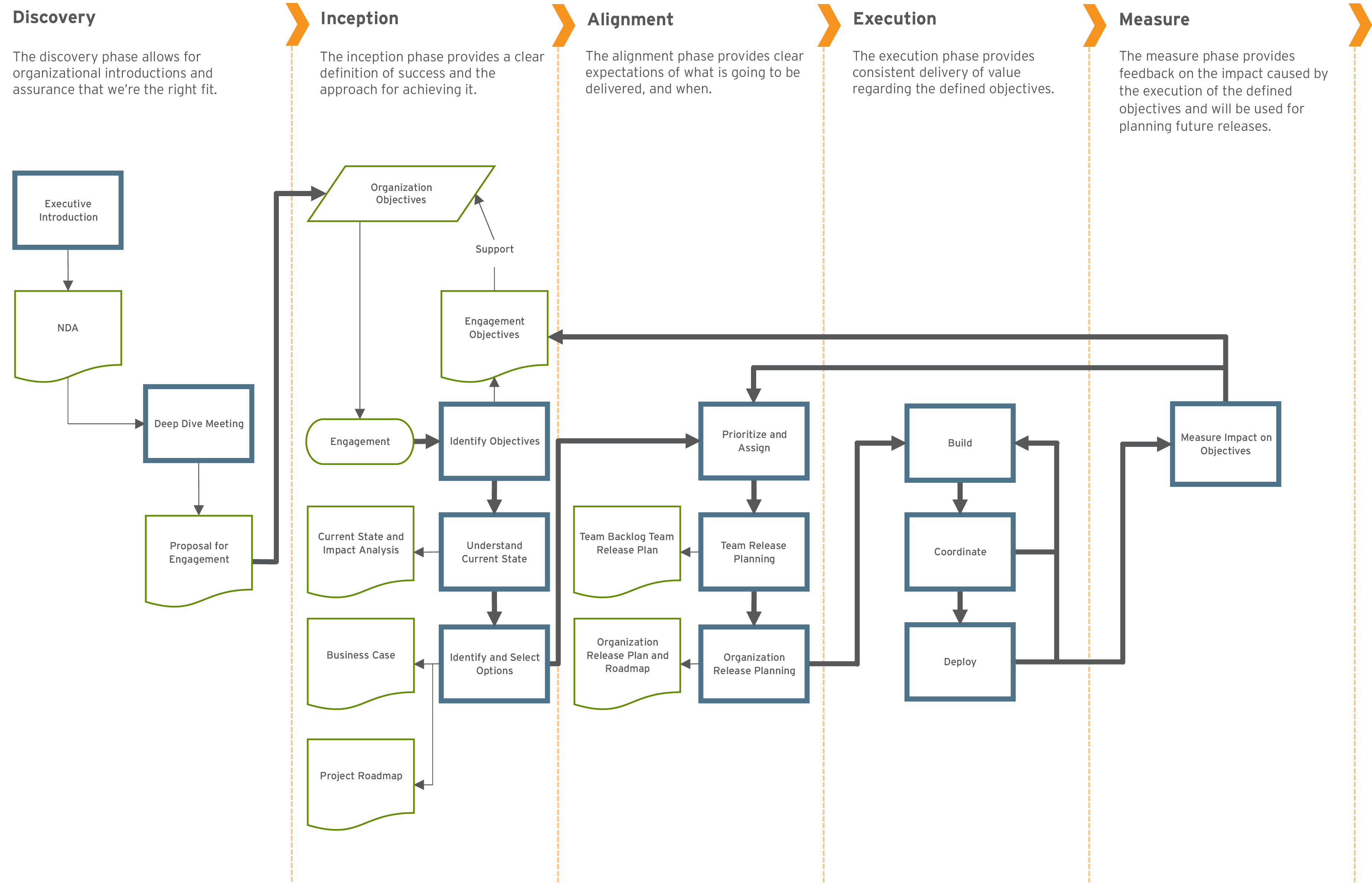 Value Focused Delivery Flowchart