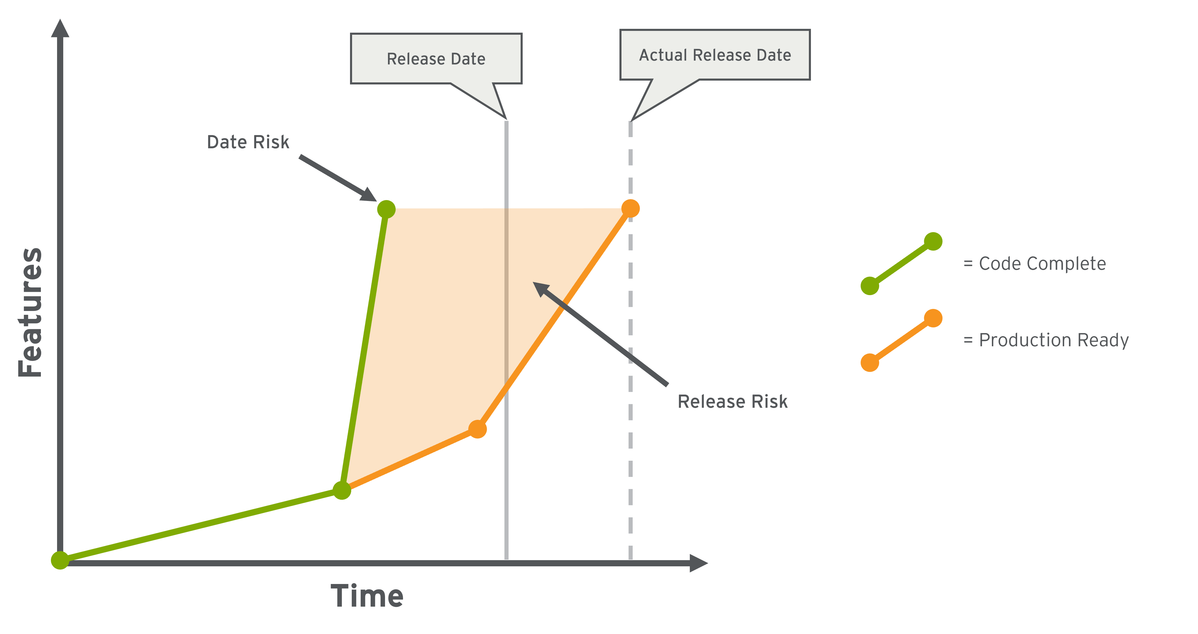 Release Chart Example 1