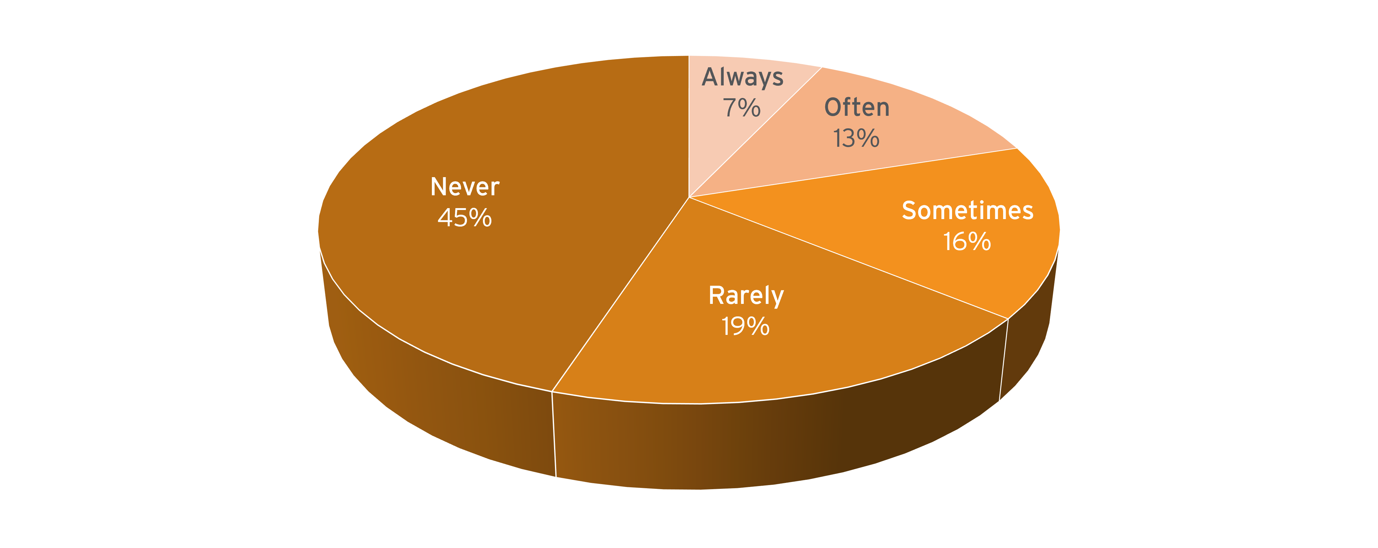 Pie Chart Example