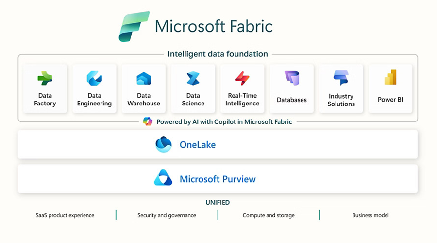 Microsoft Fabric Overview